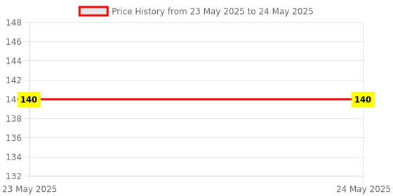 industrybuying.com Stmicroelectronics Ac/Dc Conv, 5W, -40 To 150Deg C, Viper12As-E stmicroelectronics Price History Graph from 23 May 2025 to 24 May 2025