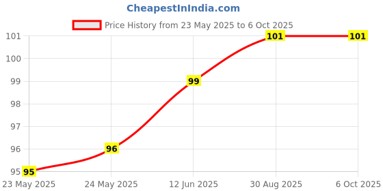 industrybuying.com Stmicroelectronics Ac/Dc Conv, Buck-Boost/Flyback, Ssop-10, Viper011Xs stmicroelectronics Price History Graph from 23 May 2025 to 6 Oct 2025