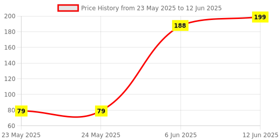 industrybuying.com Stmicroelectronics Ac/Dc Conv, Buck-Boost/Flyback, Ssop-10, Viper013Hstr stmicroelectronics Price History Graph from 23 May 2025 to 12 Jun 2025