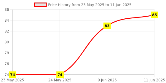 industrybuying.com Stmicroelectronics Ac/Dc Conv, Buck/Flyback, Dip-7, Viper06Xn stmicroelectronics Price History Graph from 23 May 2025 to 11 Jun 2025
