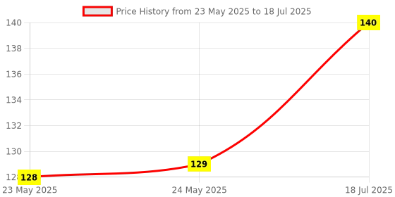industrybuying.com Stmicroelectronics Ac/Dc Conv, Buck/Flyback, Dip-7, Viper26Ln stmicroelectronics Price History Graph from 23 May 2025 to 18 Jul 2025