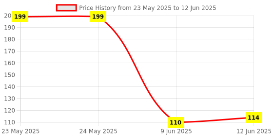 industrybuying.com Stmicroelectronics Ac/Dc Conv, Buck/Flyback, Soic-16, Viper16Ldtr stmicroelectronics Price History Graph from 23 May 2025 to 12 Jun 2025