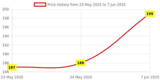 industrybuying.com Stmicroelectronics Ac/Dc Conv, Flyback, -40 To 150Deg C, Viper267Kdtr stmicroelectronics Price History Graph from 23 May 2025 to 7 Jun 2025