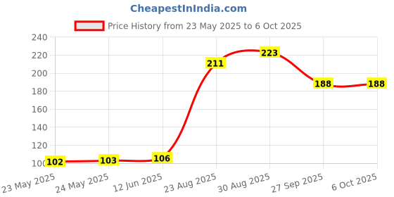industrybuying.com Stmicroelectronics Ac/Dc Converter, -40 To 150Deg C, Viper012Xstr stmicroelectronics Price History Graph from 23 May 2025 to 5 Oct 2025