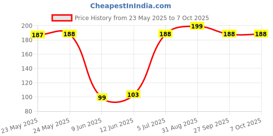 industrybuying.com Stmicroelectronics Ac/Dc Converter, 800V, 115Khz, 10Ssop, Viper06Hs stmicroelectronics Price History Graph from 23 May 2025 to 7 Oct 2025