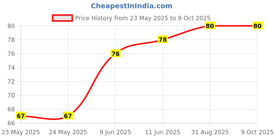industrybuying.com Stmicroelectronics Ac/Dc Converter, 800V, 115Khz, 16Soic, Viper16Hd stmicroelectronics Price History Graph from 23 May 2025 to 8 Oct 2025