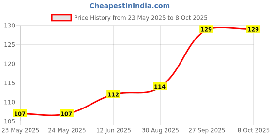 industrybuying.com Stmicroelectronics Ac/Dc Converter, 800V, 115Khz, 7Dip, Viper16Hn stmicroelectronics Price History Graph from 23 May 2025 to 8 Oct 2025