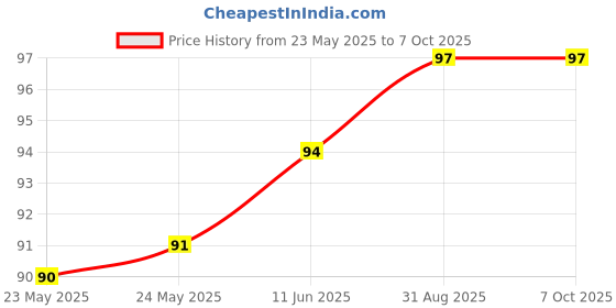 industrybuying.com Stmicroelectronics Ac/Dc Converter, 800V, 60Khz, 7Dip, Viper17Ln stmicroelectronics Price History Graph from 23 May 2025 to 7 Oct 2025