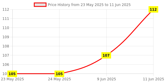 industrybuying.com Stmicroelectronics Ac/Dc Converter, Flyback, Dip-7, Viper17Hn stmicroelectronics Price History Graph from 23 May 2025 to 11 Jun 2025
