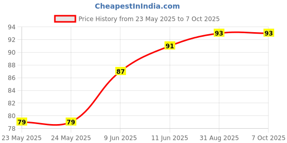 industrybuying.com Stmicroelectronics Ac/Dc Converter, Flyback, Dip-7, Viper27Hn stmicroelectronics Price History Graph from 23 May 2025 to 7 Oct 2025