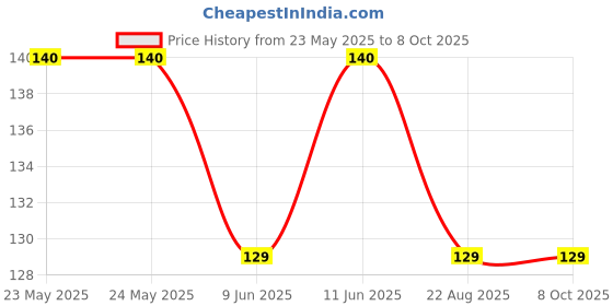 industrybuying.com Stmicroelectronics Ac/Dc Converter, Flyback, Nsoic-16, Viper26Hdtr stmicroelectronics Price History Graph from 23 May 2025 to 8 Oct 2025