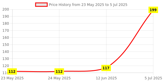 industrybuying.com Stmicroelectronics Ac/Dc Converter, Flyback, Sso-10, Viper06Lstr stmicroelectronics Price History Graph from 23 May 2025 to 5 Jul 2025
