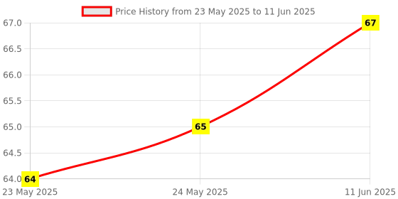 industrybuying.com Stmicroelectronics Ac/Dc Converter, Flyback, Sso-10, Viper06Xstr stmicroelectronics Price History Graph from 23 May 2025 to 11 Jun 2025