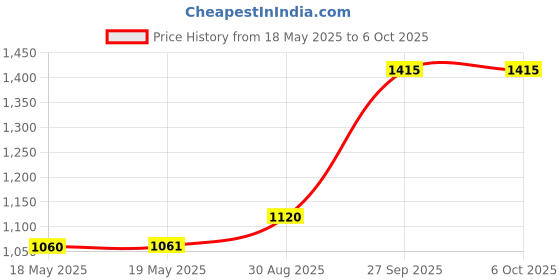 industrybuying.com Stmicroelectronics Alarm Rtc, 160B, I2C, 3.6V, Soic-28, M41St87Wmx6Tr stmicroelectronics Price History Graph from 18 May 2025 to 6 Oct 2025