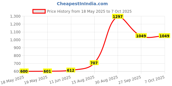 industrybuying.com Stmicroelectronics Alarm Rtc, 20B, I2C, 5.5V, Soic-18, M41T81Smy6F stmicroelectronics Price History Graph from 18 May 2025 to 6 Oct 2025
