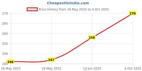 industrybuying.com Stmicroelectronics Alarm Rtc, 20B, I2C, 5.5V, Soic-8, M41T80M6F stmicroelectronics Price History Graph from 18 May 2025 to 4 Oct 2025