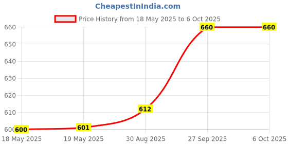 industrybuying.com Stmicroelectronics Alarm Rtc, 32B, I2C, 5.5V, Soic-18, M41T83Rmy6F stmicroelectronics Price History Graph from 18 May 2025 to 6 Oct 2025