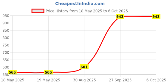 industrybuying.com Stmicroelectronics Alarm Rtc, 32B, I2C, 5.5V, Soic-18, M41T83Zmy6F stmicroelectronics Price History Graph from 18 May 2025 to 6 Oct 2025