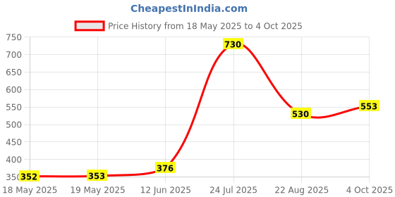 industrybuying.com Stmicroelectronics Alarm Rtc, 32B, I2C, 5.5V, Soic-8, M41T82Rm6F stmicroelectronics Price History Graph from 18 May 2025 to 4 Oct 2025