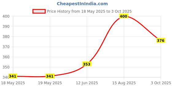 industrybuying.com Stmicroelectronics Alarm Rtc, 32B, I2C, 5.5V, Soic-8, M41T82Sm6F stmicroelectronics Price History Graph from 18 May 2025 to 3 Oct 2025