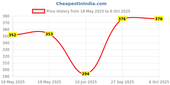 industrybuying.com Stmicroelectronics Alarm Rtc, 32B, I2C, 5.5V, Soic-8, M41T82Zm6F stmicroelectronics Price History Graph from 18 May 2025 to 6 Oct 2025
