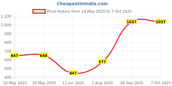 industrybuying.com Stmicroelectronics Alarm Rtc, 32B, Spi, 5.5V, Qfn-16, M41T93Rqa6F stmicroelectronics Price History Graph from 18 May 2025 to 6 Oct 2025