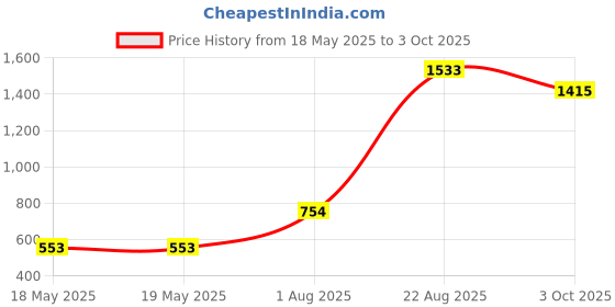 industrybuying.com Stmicroelectronics Alarm Rtc, 32B, Spi, 5.5V, Soic-18, M41T93Rmy6F stmicroelectronics Price History Graph from 18 May 2025 to 3 Oct 2025