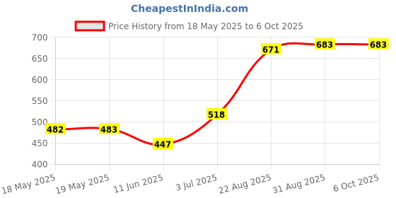 industrybuying.com Stmicroelectronics Alarm Rtc, 44B, Spi, 5.5V, Soic-16, M41T94Mq6F stmicroelectronics Price History Graph from 18 May 2025 to 6 Oct 2025