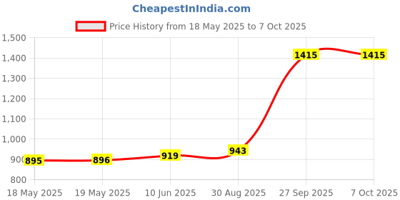 industrybuying.com Stmicroelectronics Alarm Rtc, 64B, I2C, 3.6V, Soic-28, M41St85Wmx6Tr stmicroelectronics Price History Graph from 18 May 2025 to 7 Oct 2025