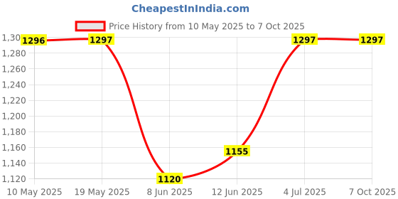 industrybuying.com Stmicroelectronics Alternistor, 25A, 1200V, Top-3, Tpdv1225Rg stmicroelectronics Price History Graph from 10 May 2025 to 6 Oct 2025