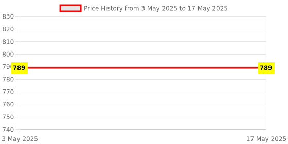 industrybuying.com Stmicroelectronics Arm Cortex Bluetooth System On Chip Soc 32 Pin QFN, BLUENRG-132 (Pack of 2) stmicroelectronics Price History Graph from 3 May 2025 to 17 May 2025