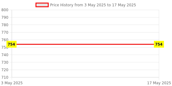 industrybuying.com Stmicroelectronics Arm Cortex Bluetooth System On Chip Soc 32 Pin QFN32, BLUENRG-232 (Pack of 2) stmicroelectronics Price History Graph from 3 May 2025 to 17 May 2025