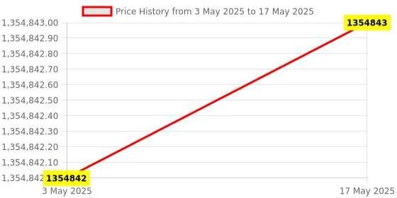 industrybuying.com Stmicroelectronics Arm Cortex M0 Bluetooth System On Chip Soc 48 Pin QFN48, BLUENRG-345MT (Pack of 3000) stmicroelectronics Price History Graph from 3 May 2025 to 17 May 2025