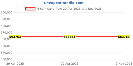 industrybuying.com Stmicroelectronics Arm Cortex M0+ Microcontroller 20 Pins 32 bit 32 MHz Flash TSSOP, STM32L011F4P6TR (Pack of 2500) stmicroelectronics Price History Graph from 29 Apr 2025 to 1 Nov 2025