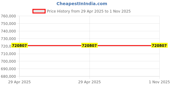 industrybuying.com Stmicroelectronics Arm Cortex M0+ Microcontroller 20 Pins 32 bit 32 MHz Flash UFQFPN, STM32L011F4U6TR (Pack of 3000) stmicroelectronics Price History Graph from 29 Apr 2025 to 1 Nov 2025