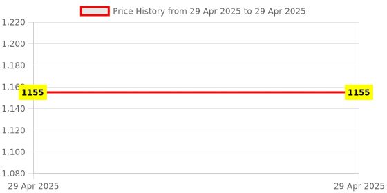 industrybuying.com Stmicroelectronics Arm Cortex M0 Microcontroller 20 Pins 32 bit 48 MHz Flash TSSOP, STM32F031F6P6 (Pack of 5) stmicroelectronics Price History Graph from 29 Apr 2025 to 29 Apr 2025