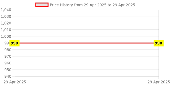 industrybuying.com Stmicroelectronics Arm Cortex M0 Microcontroller 20 Pins 32 bit 48 MHz Flash TSSOP, STM32F070F6P6 (Pack of 5) stmicroelectronics Price History Graph from 29 Apr 2025 to 29 Apr 2025