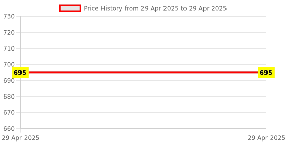 industrybuying.com Stmicroelectronics Arm Cortex M0+ Microcontroller 20 Pins TSSOP, STM32G030F6P6 (Pack of 5) stmicroelectronics Price History Graph from 29 Apr 2025 to 29 Apr 2025