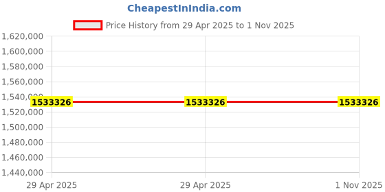 industrybuying.com Stmicroelectronics Arm Cortex M0+ Microcontroller 25 Pins WLCSP, STM32L031E6Y6TR (Pack of 5000) stmicroelectronics Price History Graph from 29 Apr 2025 to 1 Nov 2025