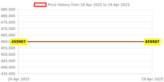 industrybuying.com Stmicroelectronics Arm Cortex M0 Microcontroller 48 Pins 32 bit 48 MHz Flash LQFP, STM32F030C6T6TR (Pack of 2400) stmicroelectronics Price History Graph from 29 Apr 2025 to 29 Apr 2025