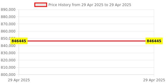 industrybuying.com Stmicroelectronics Arm Cortex M0 Microcontroller 48 Pins 32 bit 48 MHz Flash LQFP, STM32F030CCT6TR (Pack of 2400) stmicroelectronics Price History Graph from 29 Apr 2025 to 29 Apr 2025