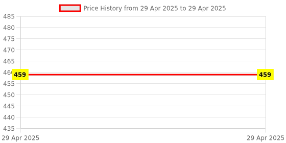 industrybuying.com Stmicroelectronics Arm Cortex M0+ Microcontroller 48 Pins LQFP, STM32L010C6T6 (Pack of 2) stmicroelectronics Price History Graph from 29 Apr 2025 to 29 Apr 2025