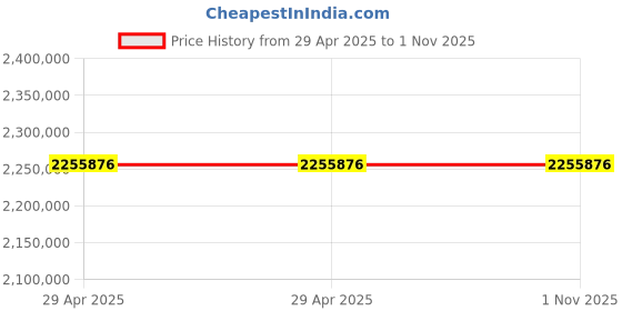 industrybuying.com Stmicroelectronics Arm Cortex M0 Microcontroller 49 Pins 32 bit 48 MHz Flash WLCSP, STM32F071CBY6TR (Pack of 5000) stmicroelectronics Price History Graph from 29 Apr 2025 to 1 Nov 2025