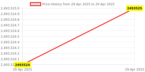 industrybuying.com Stmicroelectronics Arm Cortex M0 Microcontroller 49 Pins 32 bit 48 MHz Flash WLCSP, STM32F072CBY6TR (Pack of 5000) stmicroelectronics Price History Graph from 29 Apr 2025 to 29 Apr 2025