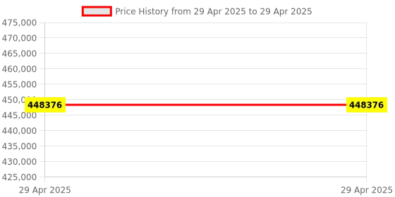 industrybuying.com Stmicroelectronics Arm Cortex M0 Microcontroller 64 Pins 32 bit 48 MHz Flash LQFP, STM32F051R8T7TR (Pack of 1000) stmicroelectronics Price History Graph from 29 Apr 2025 to 29 Apr 2025