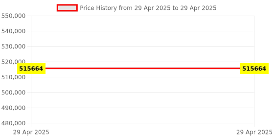 industrybuying.com Stmicroelectronics Arm Cortex M0 Microcontroller 64 Pins 32 bit 48 MHz Flash LQFP, STM32F071RBT7TR (Pack of 1000) stmicroelectronics Price History Graph from 29 Apr 2025 to 29 Apr 2025