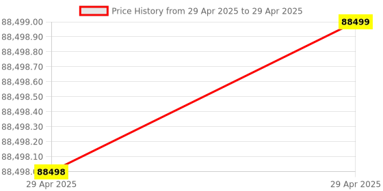 industrybuying.com Stmicroelectronics Arm Cortex M0 Microcontroller 64 Pins 32 bit 48 MHz Flash LQFP, STM32F078RBT6 (Pack of 160) stmicroelectronics Price History Graph from 29 Apr 2025 to 29 Apr 2025