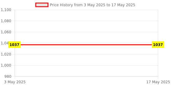 industrybuying.com Stmicroelectronics Arm Cortex M3 System-On-Chip 8 Pin VFDFPN8, ST4SI2M0020TPIFW (Pack of 2) stmicroelectronics Price History Graph from 3 May 2025 to 17 May 2025