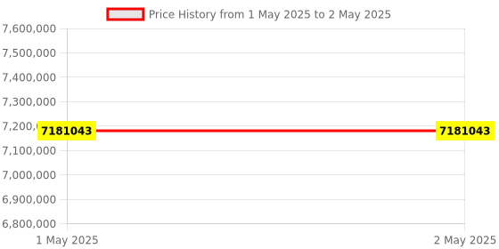 industrybuying.com Stmicroelectronics Arm Cortex M4 Microcontroller 32 bit 1.024 MB 80 MHz STM32L4 100 Pins WLCSP, STM32L496VGY6TR (Pack of 5000) stmicroelectronics Price History Graph from 1 May 2025 to 2 May 2025