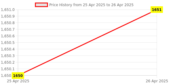 industrybuying.com Stmicroelectronics Arm Cortex M4 Microcontroller 32 bit 32 kB 209 (ARM Cortex M4) MHz, 650 (ARM Cortex A7) MHz STM32MP1 361 Pins TFBGA, STM32MP151AAC3 stmicroelectronics Price History Graph from 25 Apr 2025 to 26 Apr 2025